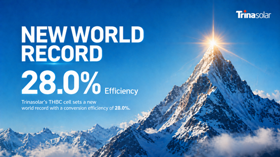 Trinasolar Achieves 28% Efficiency for THBC Cells, Setting a World Record for the 39th Time