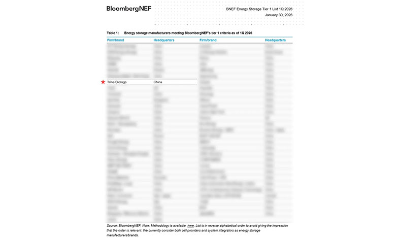 九度蝉联！天合储能再获BNEF Tier 1评级，彰显全球储能领军者综合实力