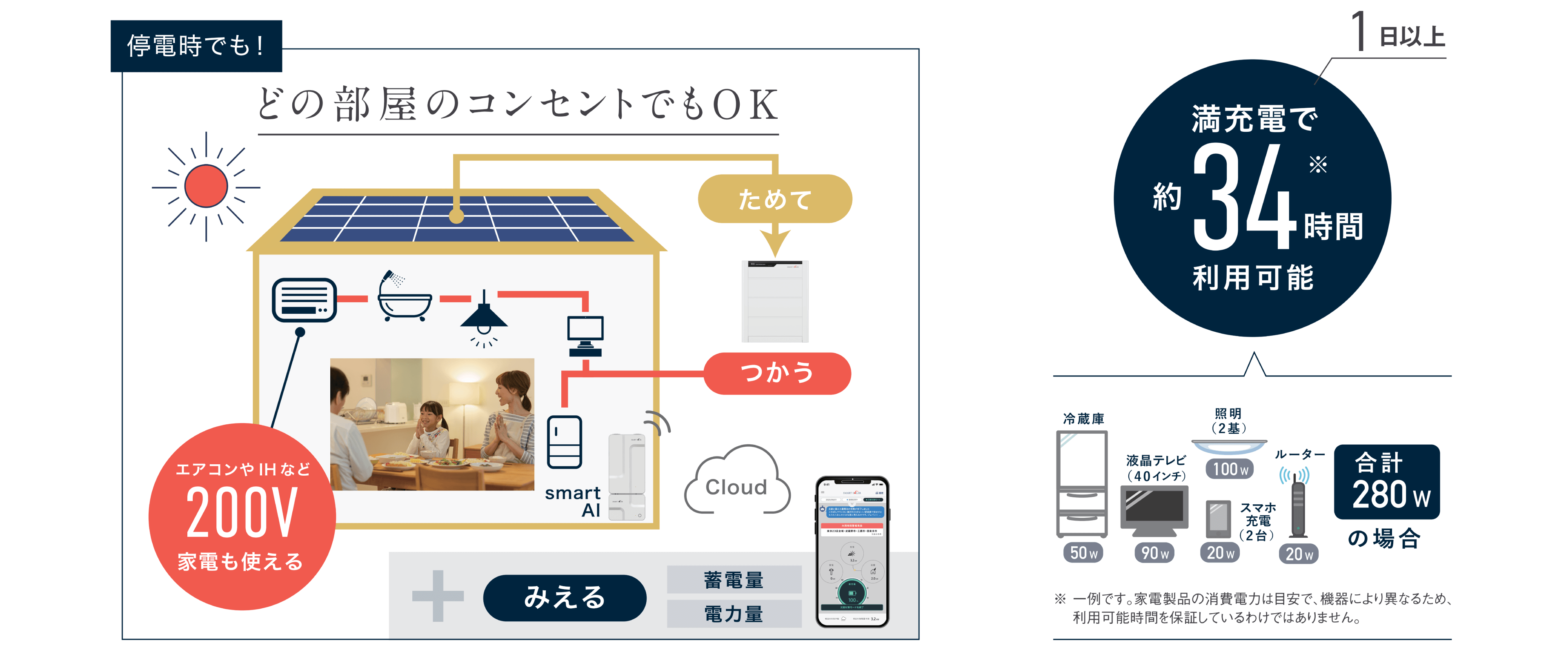 トリナ・ストレージの住宅用蓄電池システムは、200V家電対応で家中の電力をバックアップ。昼間に太陽光で充電し、夜間に使用可能。スマートAIとスマホ管理機能付き。満充電で約34時間利用可能（冷蔵庫・照明・テレビ・スマホ・ルーターなど合計280Wの場合）。