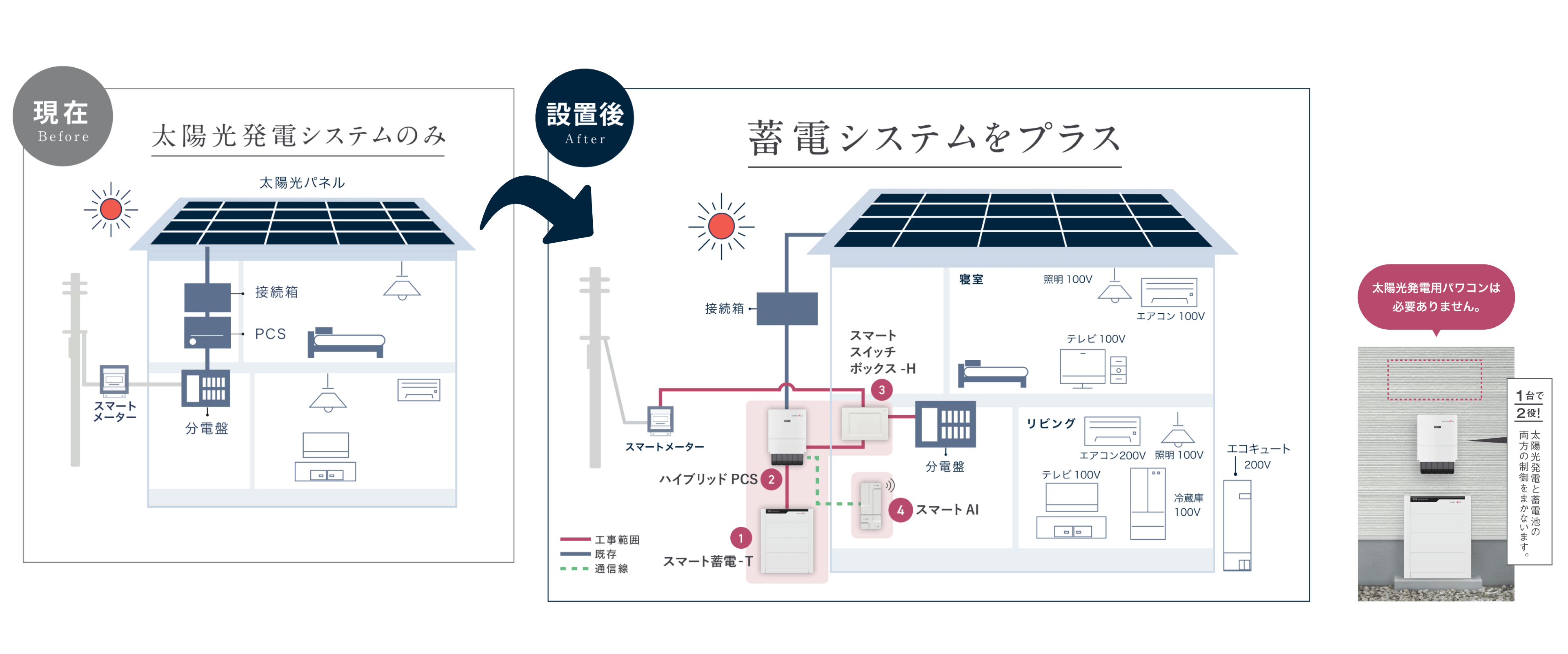 太陽光発電と住宅の接続を示すハイブリッド蓄電システム構成図