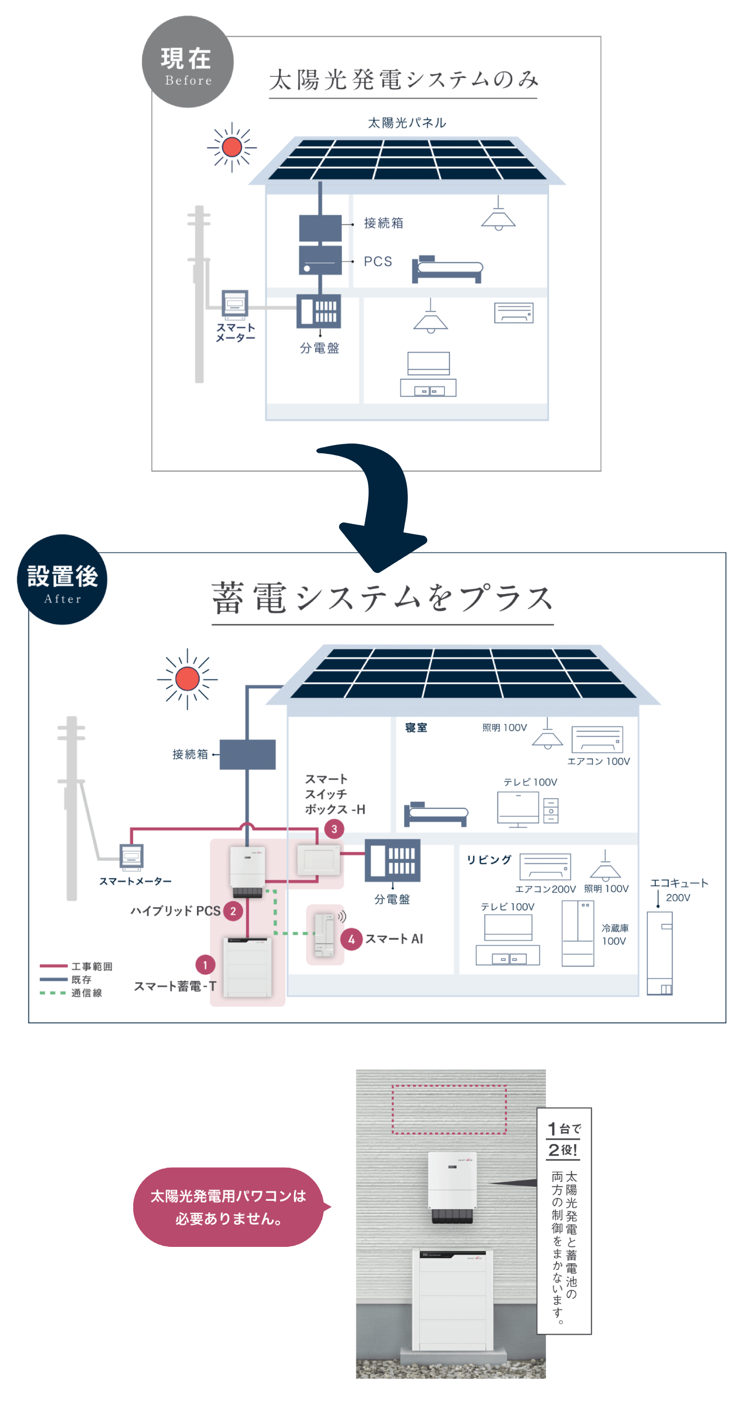 太陽光発電と住宅の接続を示すハイブリッド蓄電システム構成図