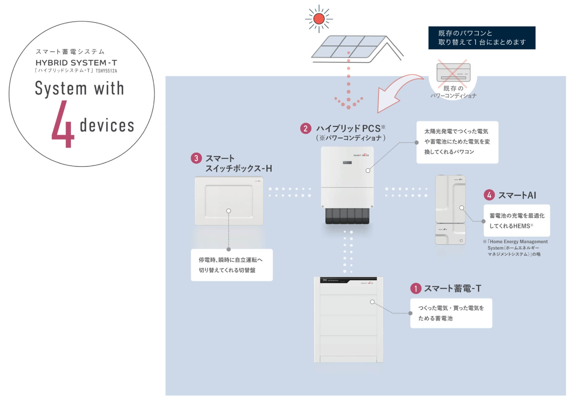 日本の住宅向けに設計されたTrina Storageの「ハイブリッドシステム-T」の4つの主要機器（スマート蓄電-T、ハイブリッドPCS、スマートスイッチボックス-H、スマートAI）の構成図