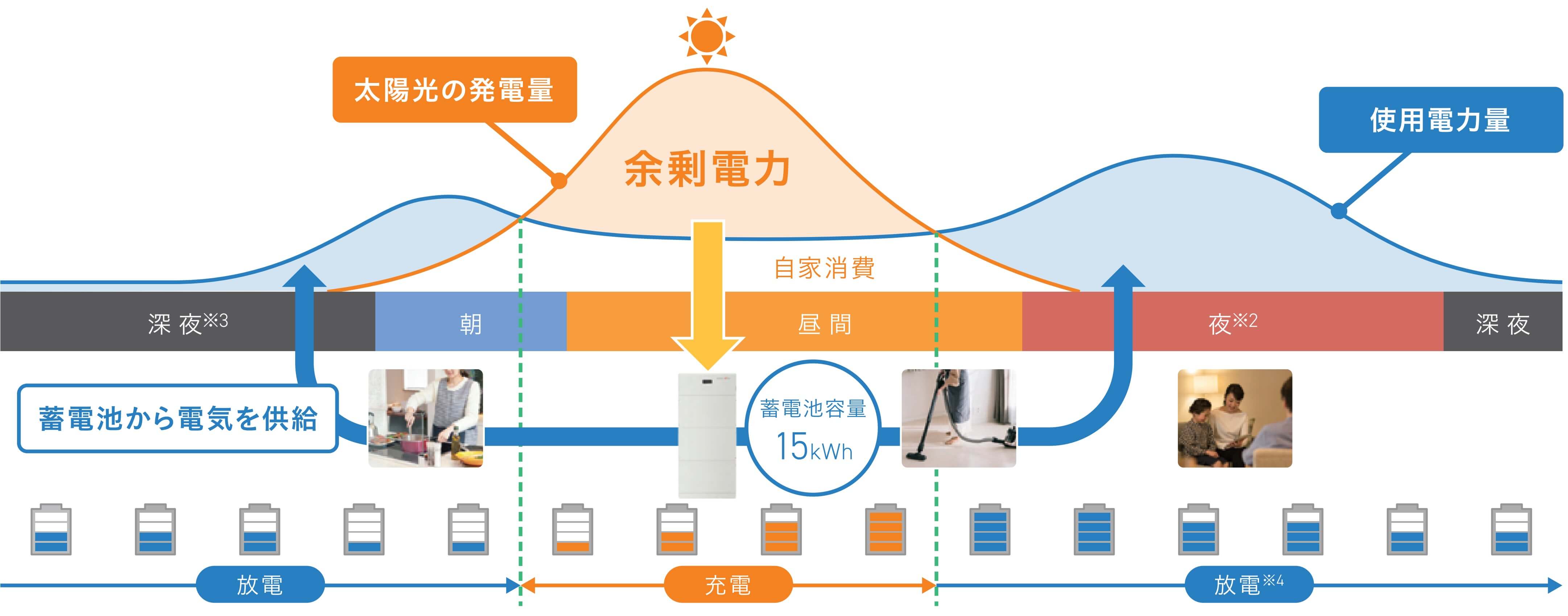 日中の太陽光発電で蓄電池を充電し、夜間に放電して家庭の電力をまかなう様子を示す図。自家消費と電力の有効活用を可能にする15kWh住宅用蓄電池システム。