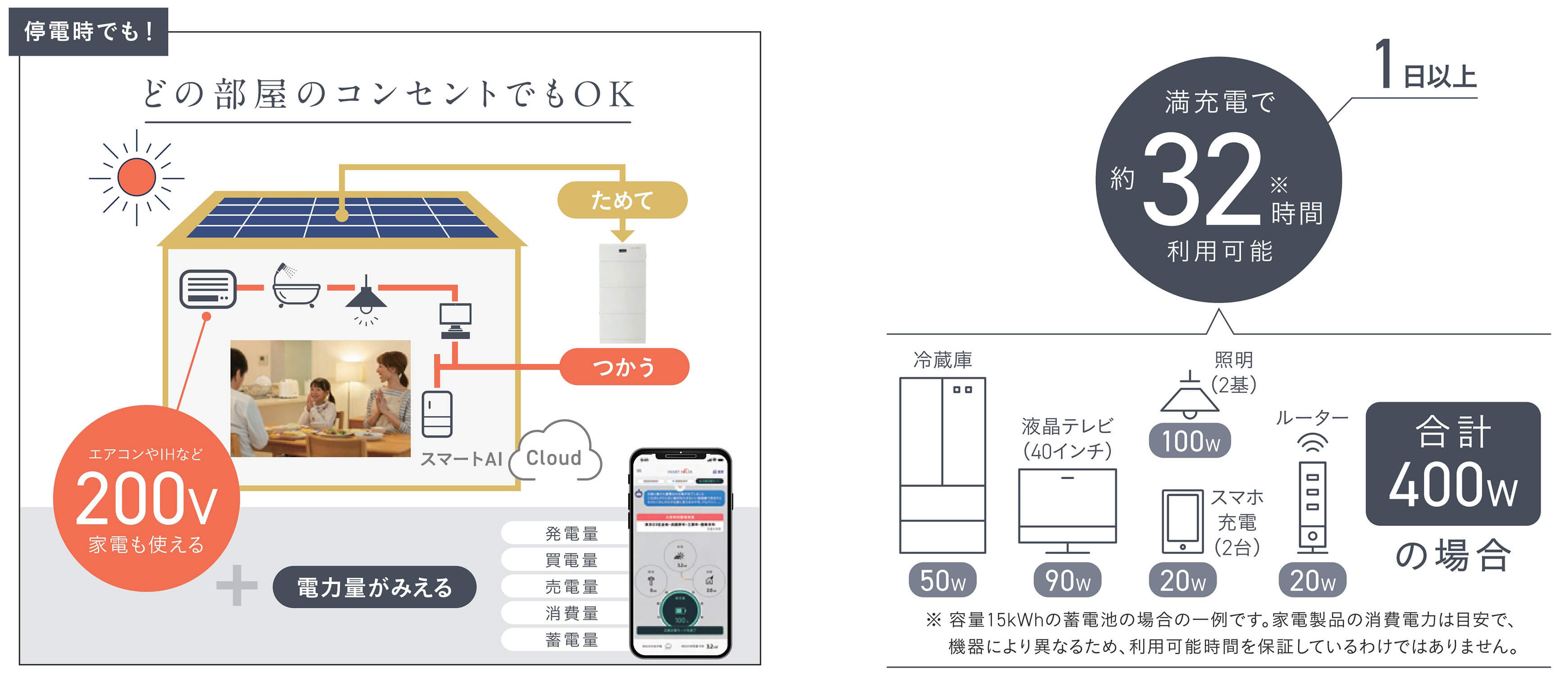  停電時でも家中のコンセントから電力供給可能なスマートAIクラウドと住宅用蓄電池システムの構成図。スマホで電力使用量を可視化できる。 