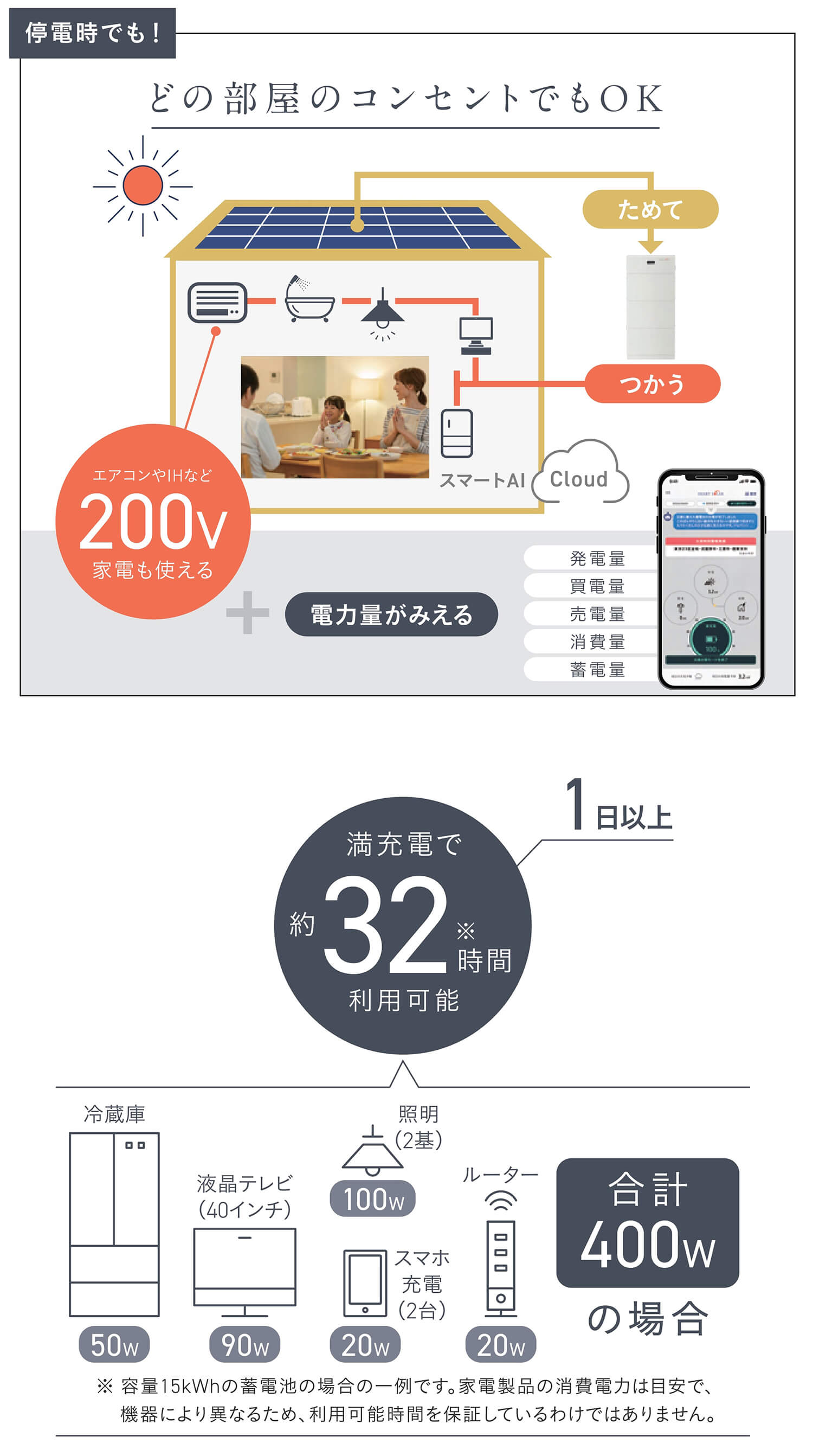  停電時でも家中のコンセントから電力供給可能なスマートAIクラウドと住宅用蓄電池システムの構成図。スマホで電力使用量を可視化できる。 