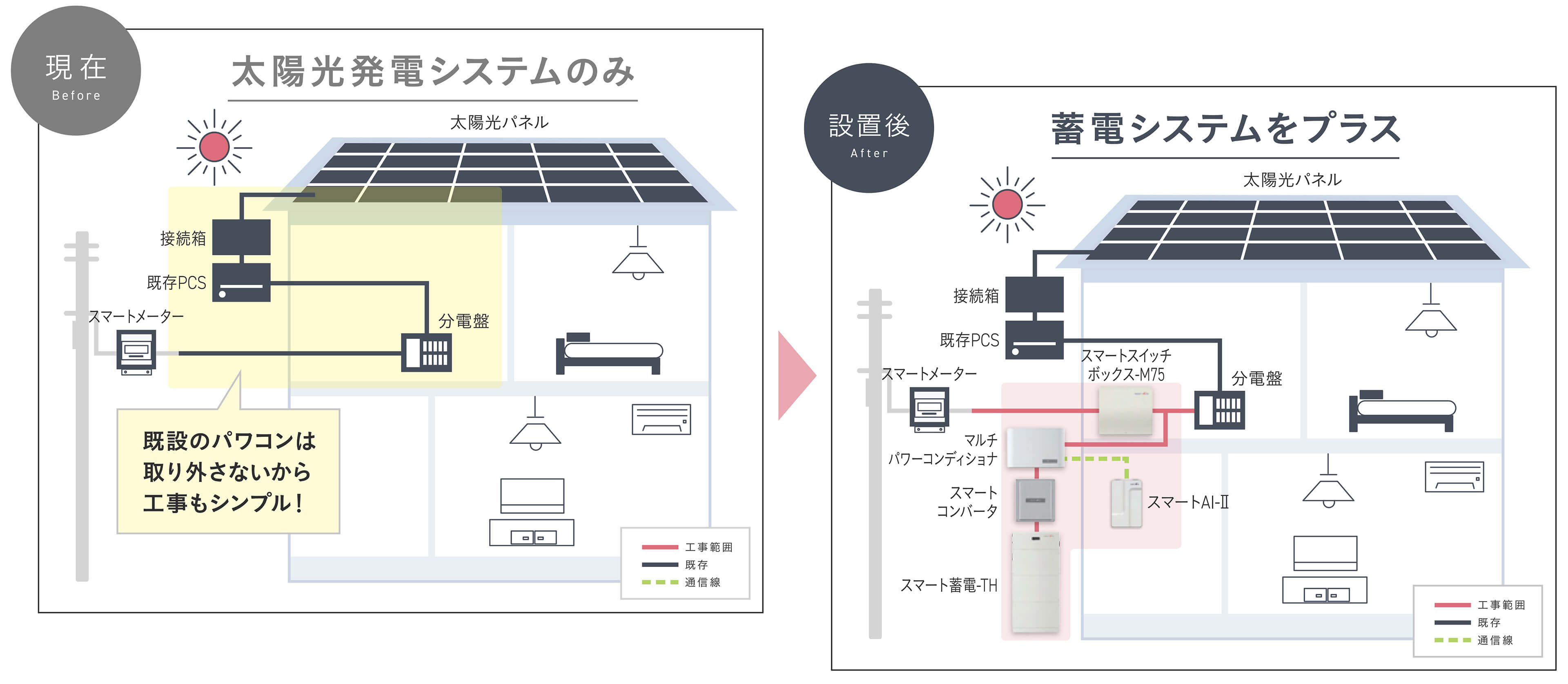 既存PCSを活用したまま、スマートスイッチボックス-M75、マルチパワーコンディショナ、スマートコンバータ、スマートAI-II、スマート蓄電-THを追加した蓄電システムへのアップグレード。シンプルな配線で設置もスムーズ。