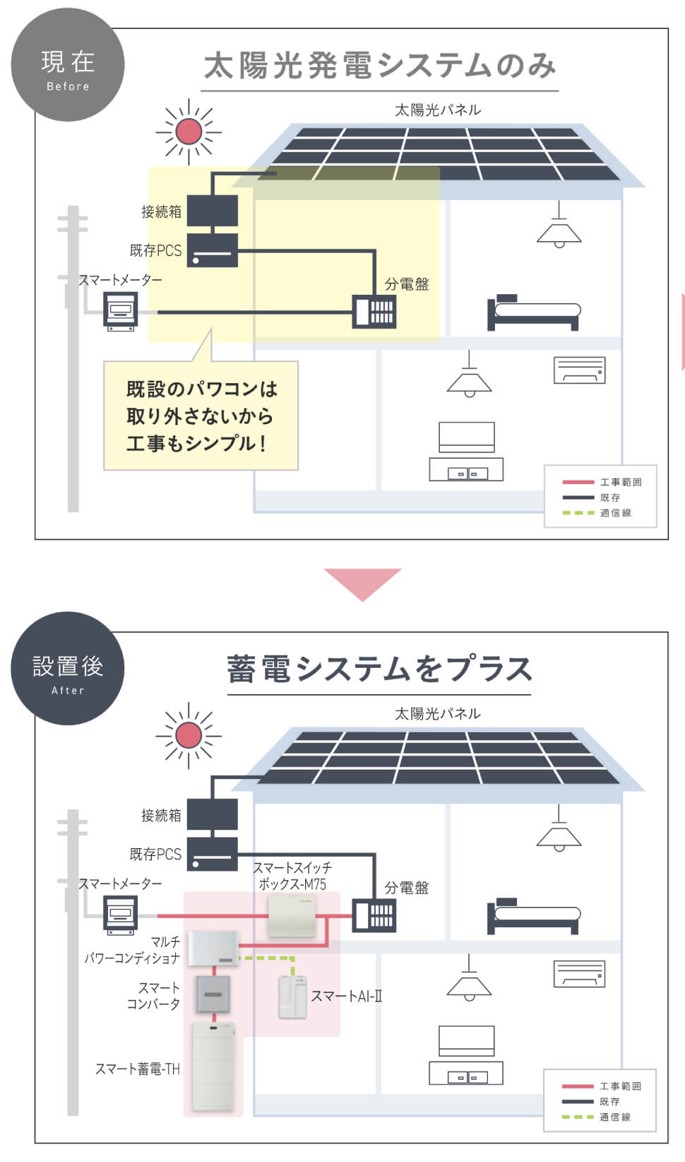 既存PCSを活用したまま、スマートスイッチボックス-M75、マルチパワーコンディショナ、スマートコンバータ、スマートAI-II、スマート蓄電-THを追加した蓄電システムへのアップグレード。シンプルな配線で設置もスムーズ。