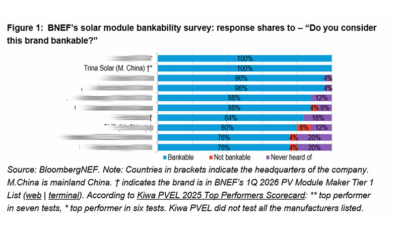 Solar Module Bankability Trinasolar